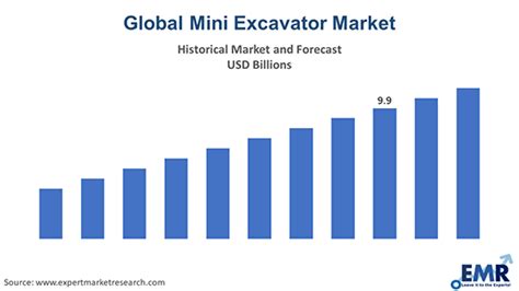 Mini Excavator Market Share, Size, Price 2024